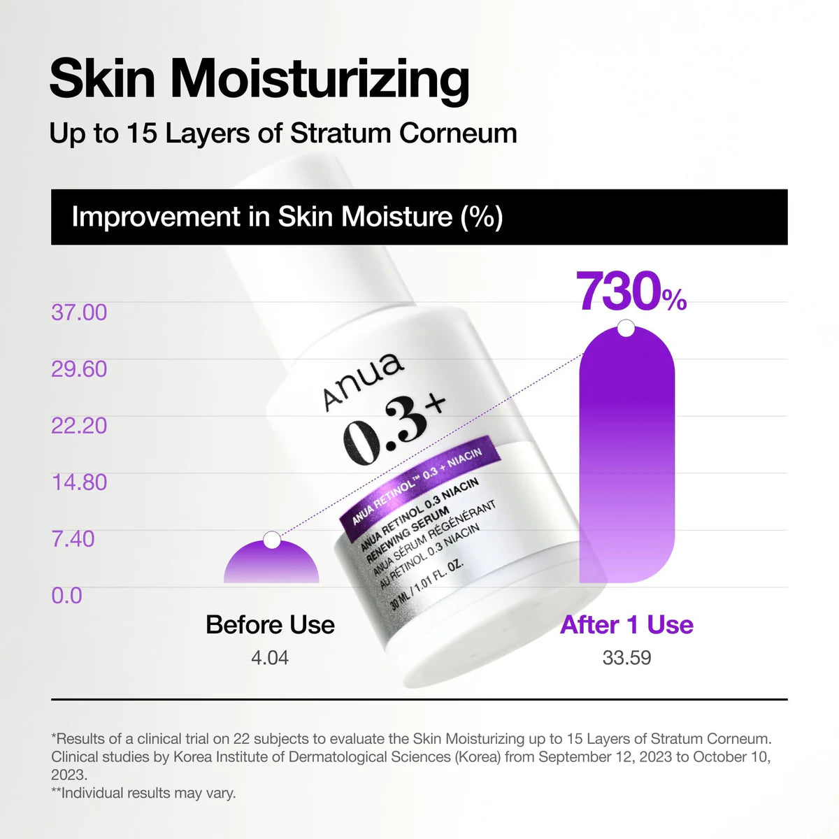 Anua - Nano Retinol 0.3% + Niacin Renewing Serum